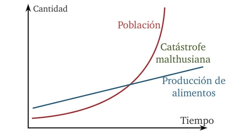 teoria malthusiana