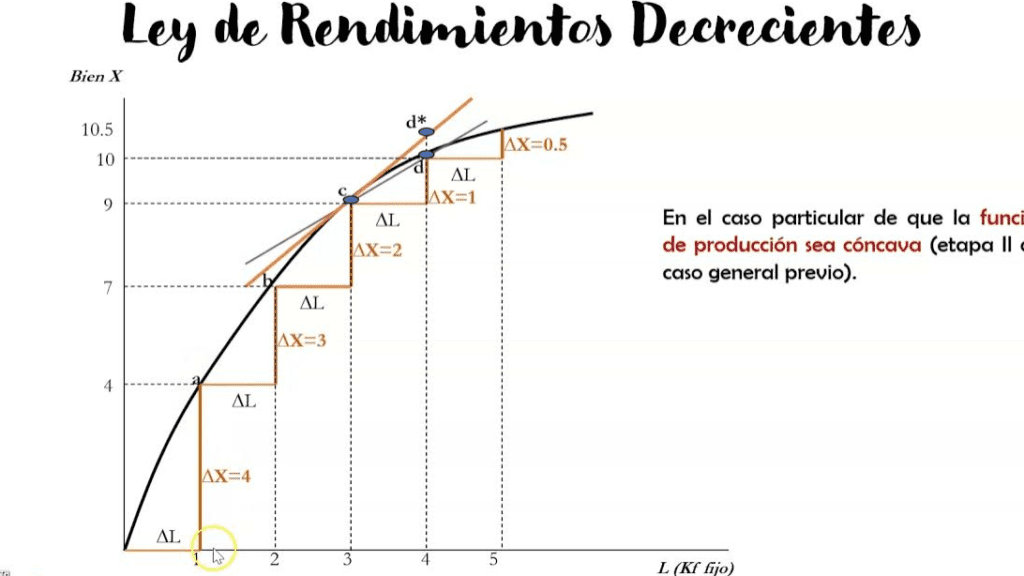 David Ricardo Graph David Ricardo: Un pionero en el comercio internacional