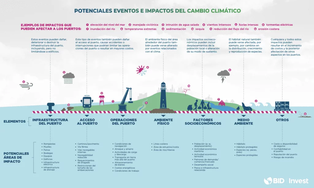 El aumento de los fenómenos meteorológicos extremos y su impacto en los puertos