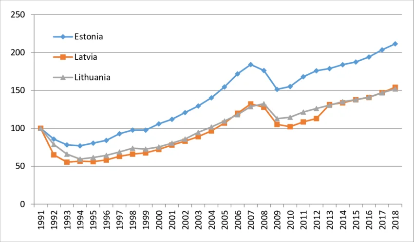Países bálticos del comunismo a la riqueza en Europa el crecimiento de los países bálticos