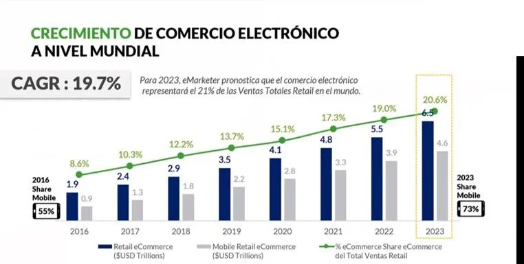 Evolución del comercio digital e impacto en economías