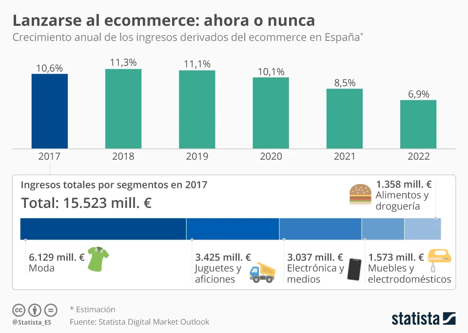 Evolución del comercio digital e impacto en economía española