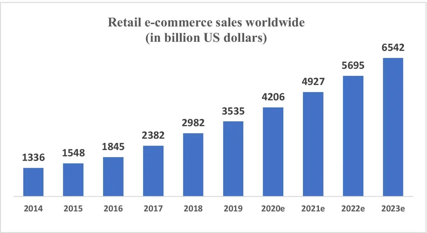 Oportunidades de negocio para pequeñas empresas en comercio. el aumento en el comercio electronico