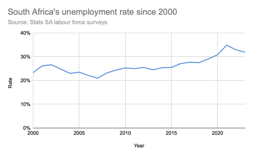 Sudáfrica: La crisis del desempleo más alto del mundo
