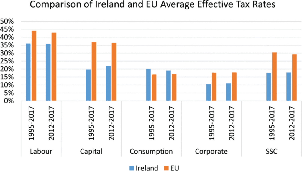 1. Políticas Fiscales: El Principal Atractor para las Empresas Tecnológicas de irlanda