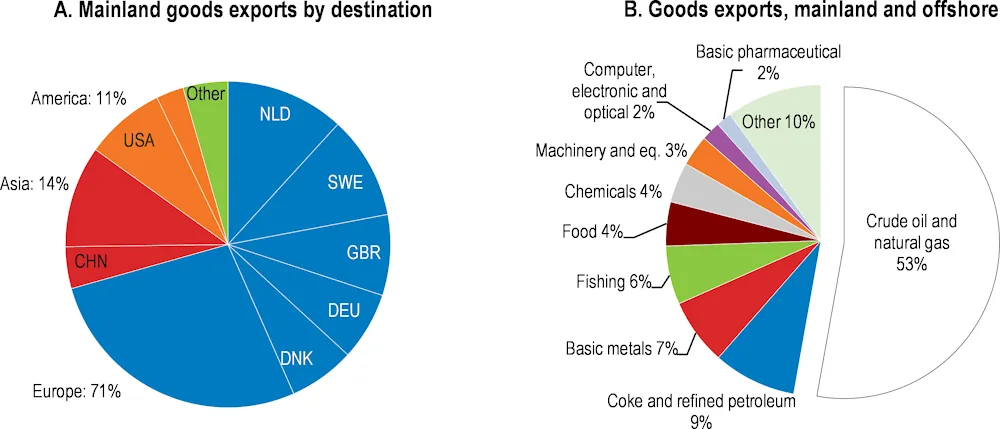 1. El descubrimiento del petróleo y la creación del Fondo Soberano en Noruega