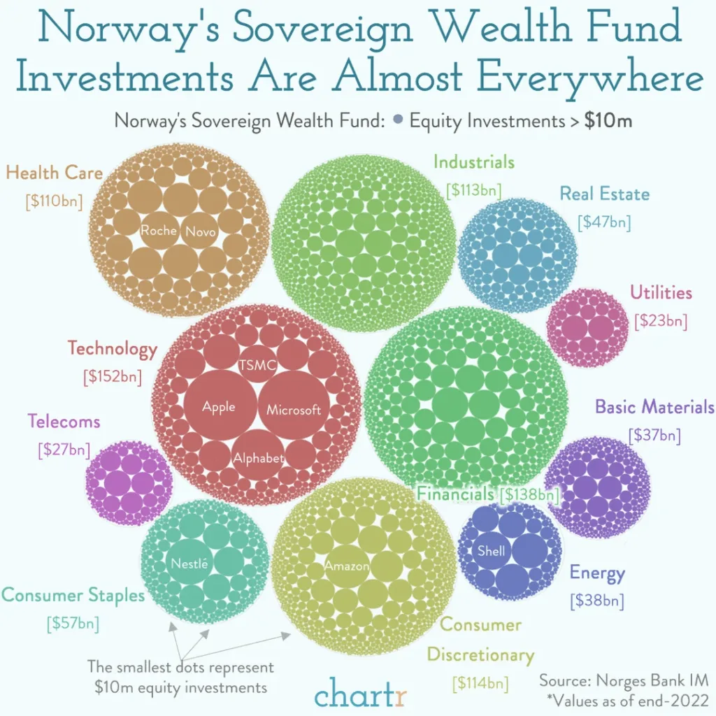 2. Inversiones diversificadas: Protegiendo la economía de Noruega