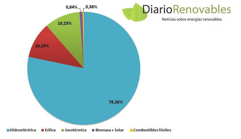 Políticas de Energía Renovable: El modelo sostenible de Costa Rica