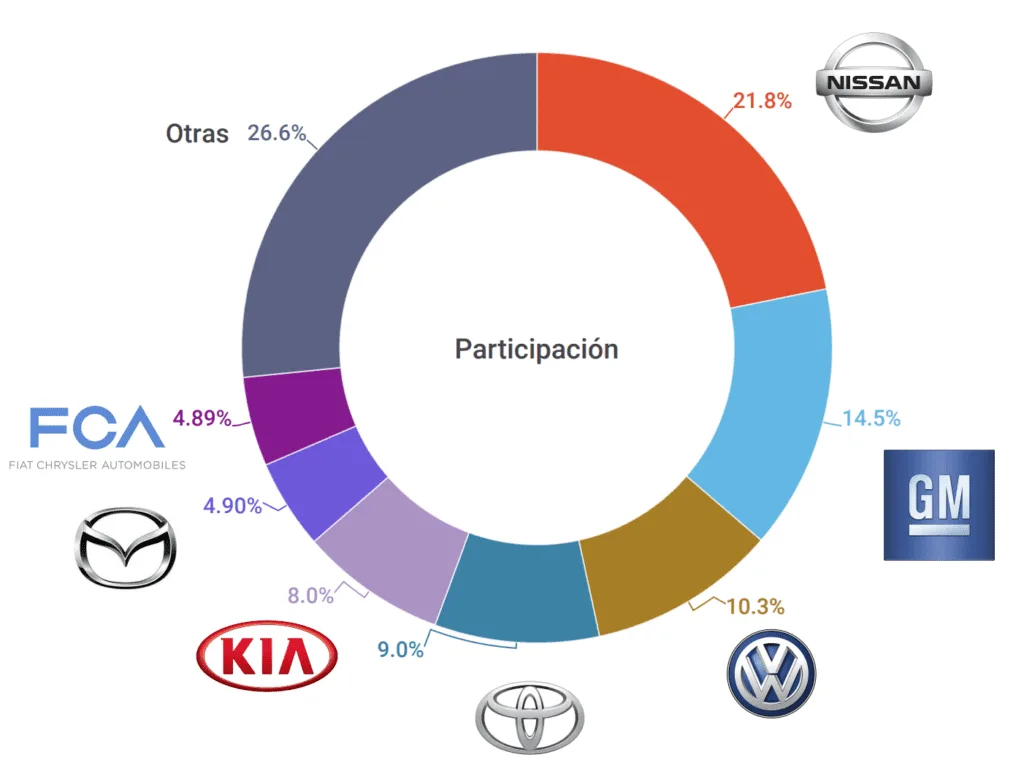 El impacto de la industria automotriz en el crecimiento de México