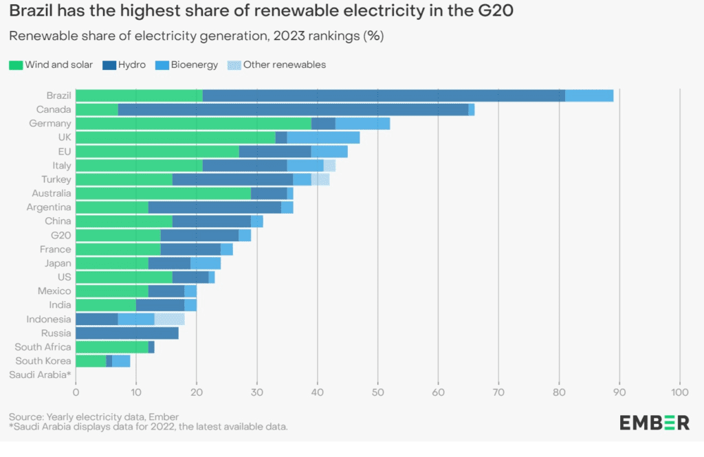 Energía: El papel de Brasil en la transición global hacia energías renovables