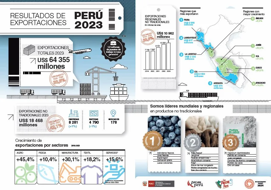 Diversificación de la economía de Perú: De la dependencia de las materias primas a los productos elaborados
