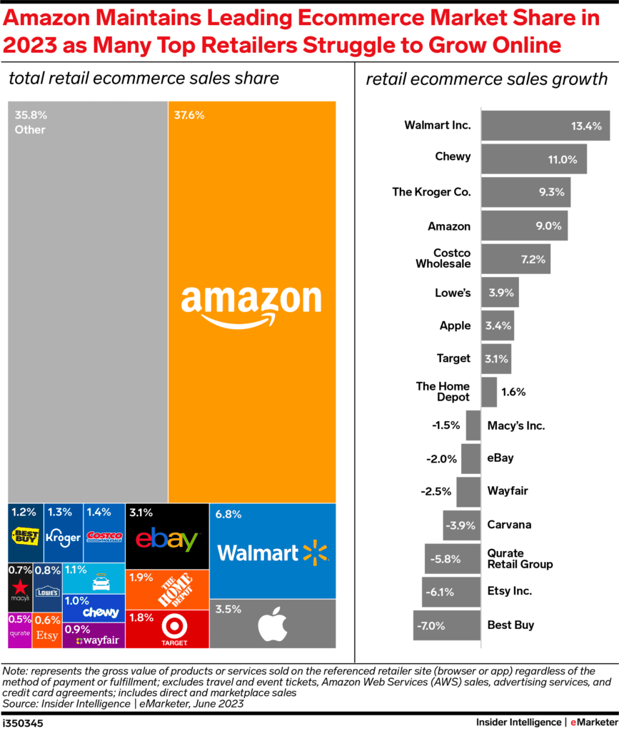 Amazon y eBay: Pioneros en el Comercio Electrónico de estados unidos y mundial