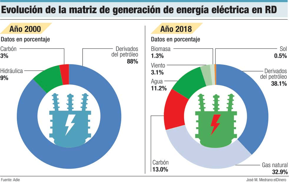 Energías Renovables: Un sector en crecimiento y atractivo para la IED