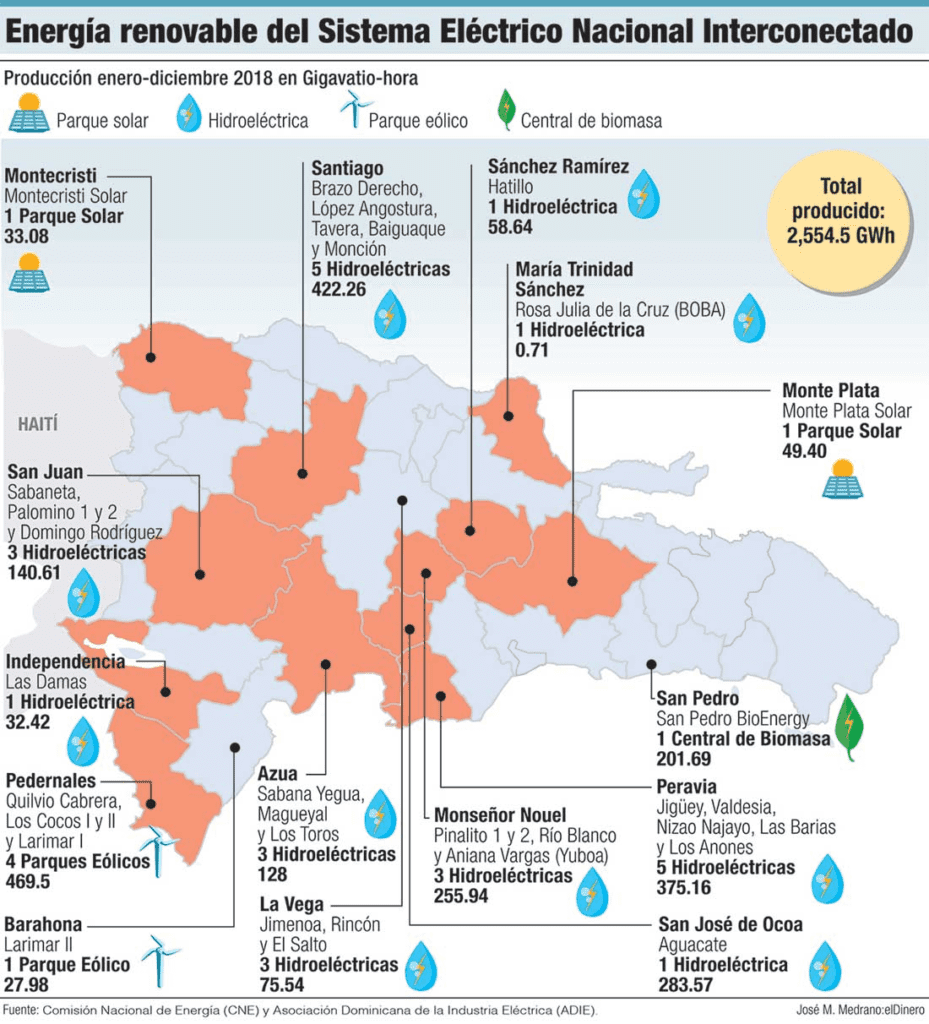 Energías Renovables: Un sector en crecimiento y atractivo para la IED, energias renovables república dominicana