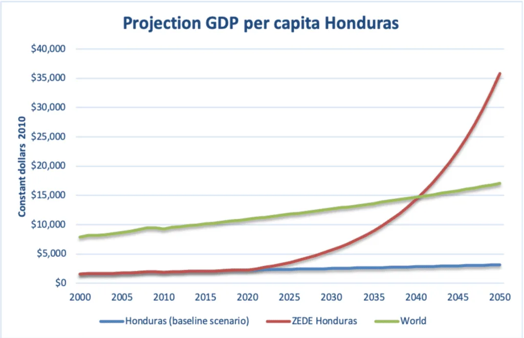 Impacto de las ZEDEs en la Economía de Honduras