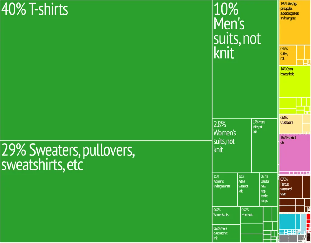 El impulso del sector textil en Haití