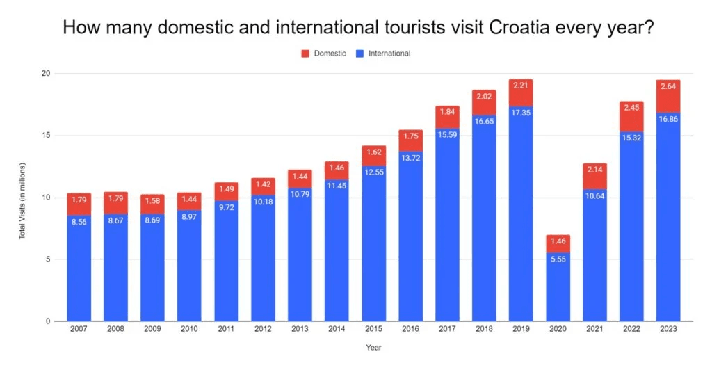 croacia y la cantidad de turistas que recibe