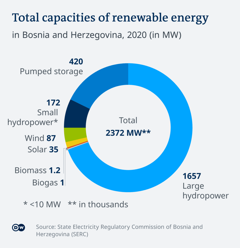 Otras fuentes de energía renovable: Solar y eólica en expansión en Bosnia y Herzegovina