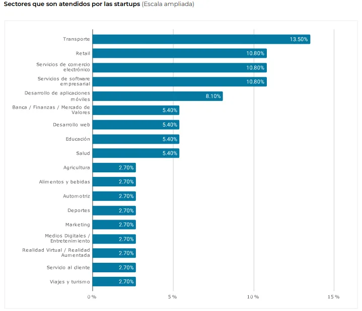Crecimiento del sector de software y servicios de TI de Bolivia