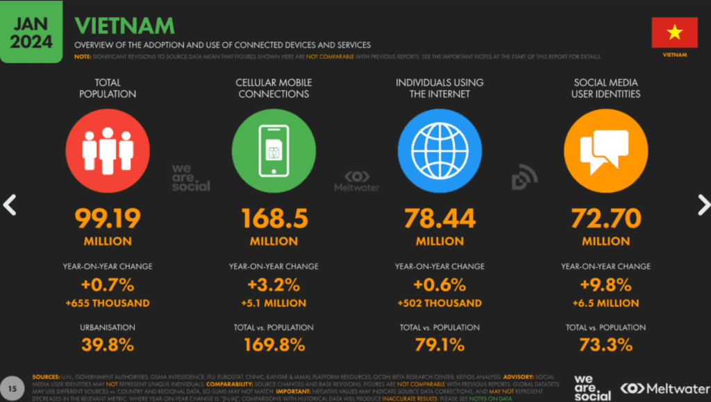 Introducción: El contexto de transformación Digital en Vietnam