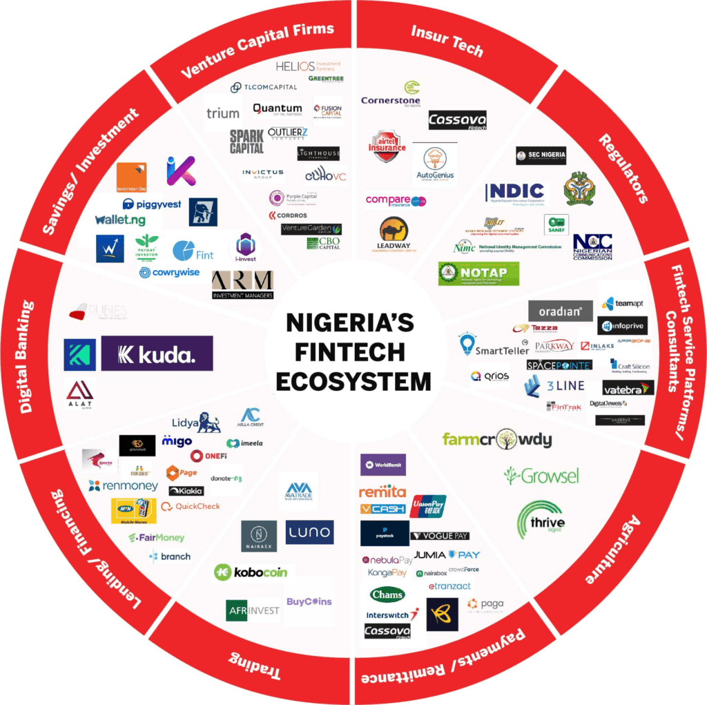 Inclusión financiera y el rol de las startups Fintech en Nigeria