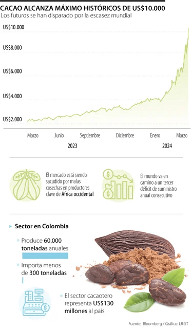 Cacao colombiano: Más que chocolate, una historia de sostenibilidad