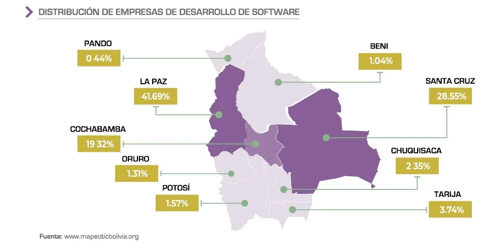 distribucion de empresas de software del sector IT en Bolivia
