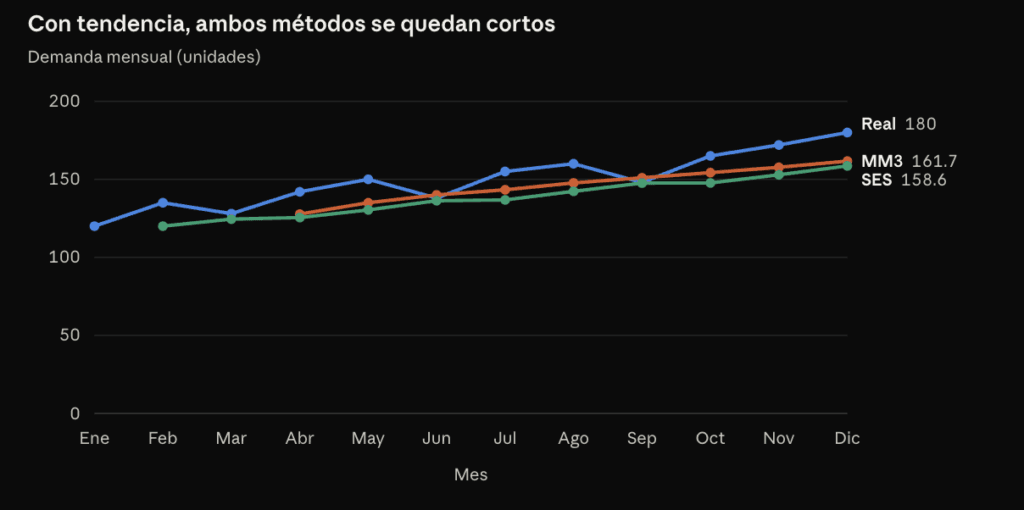 Así se comportan los dos métodos sobre la serie del ejemplo: